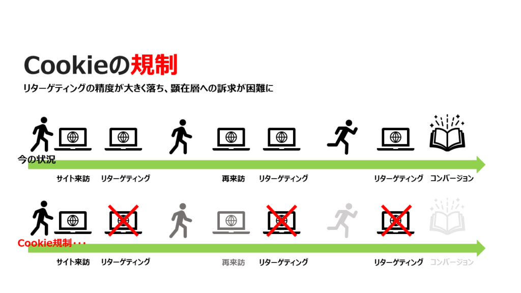 【工務店市場の3つの動向②】Cookieの規制　